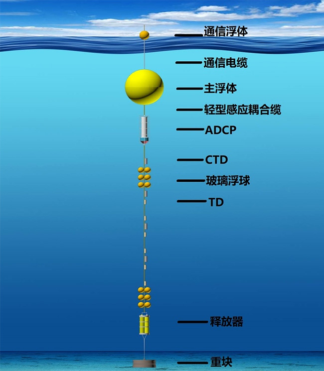 實(shí)時(shí)潛標(biāo)觀測系統(tǒng)